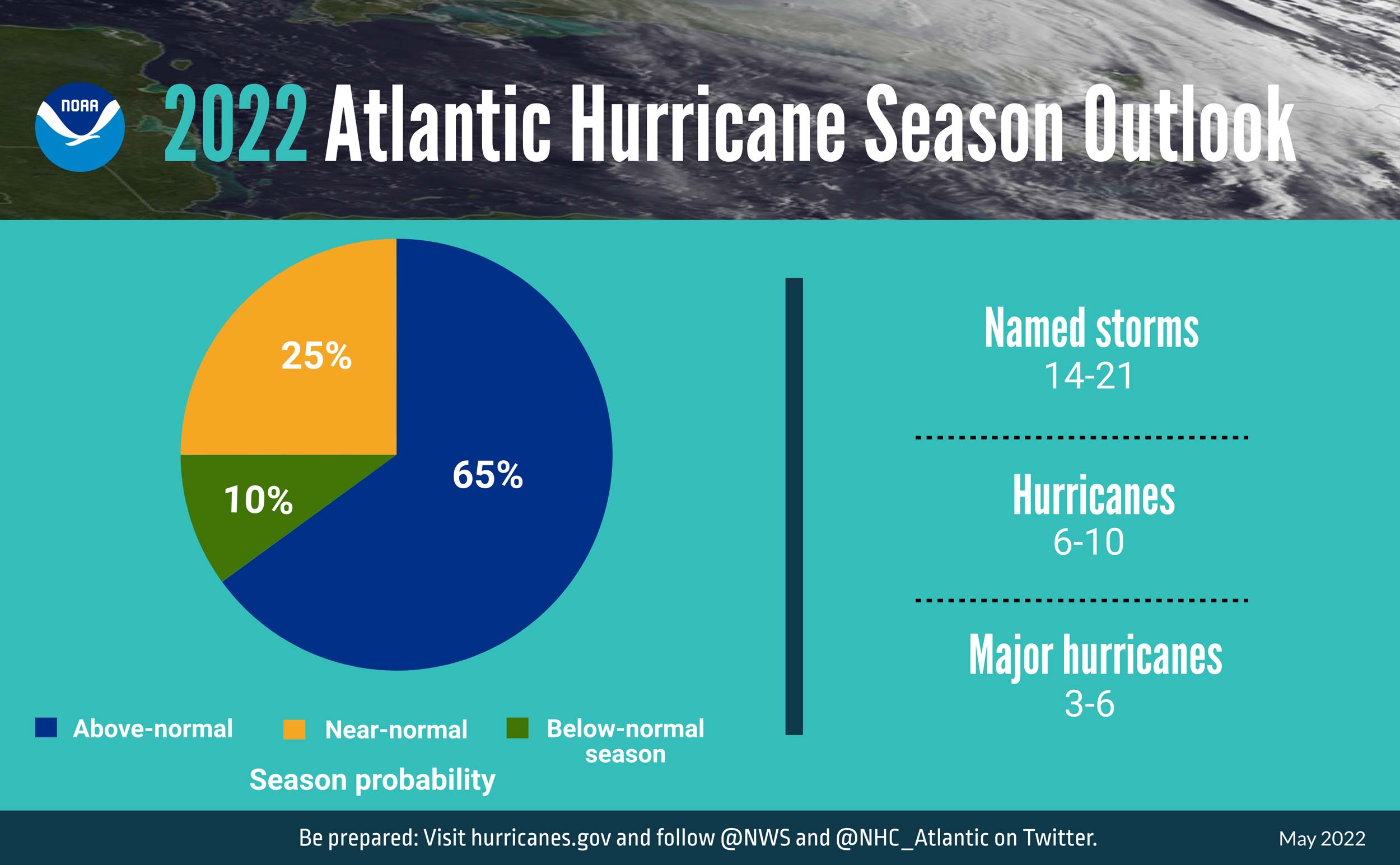 &lt;newsimage1-1-caption&gt;Overall predictions for the 2022 Atlantic hurricane season courtesy of NOAA National Weather Service (NWS)&lt;/newsimage1-1-caption&gt;