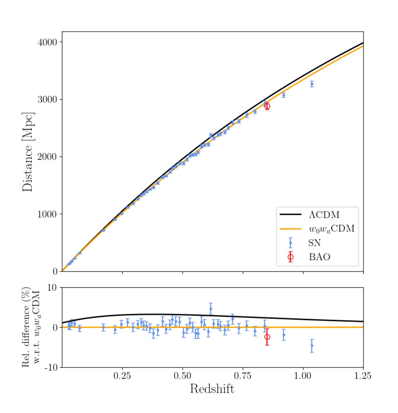 Scatter plot depicting distance measurements of Type 1a supernovae and the baryon acoustic oscillation scale, along with comparisons of a universe with dark energy as both a constant and as something that changes with time