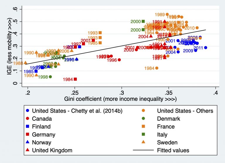 Figure with intergenerational mobility and income inequality