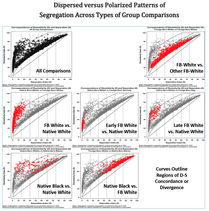 Graphs of Separation Index by Dissimilarity Index by Race/Ethnicity Groups
